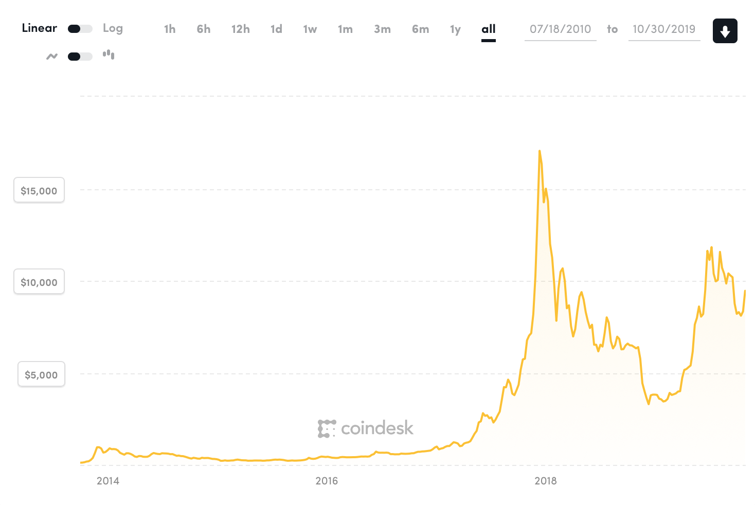 Kurz Bitcoinu od roku 2014 do roku 2019