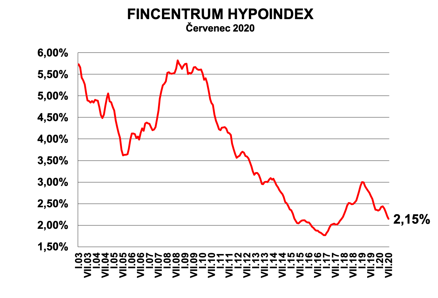 Hypoindex červenec 2020