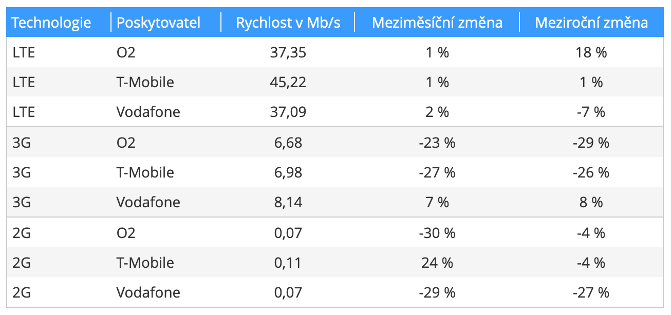 Rychlost mobilních data v České republice - srovnání hlavních operátorů