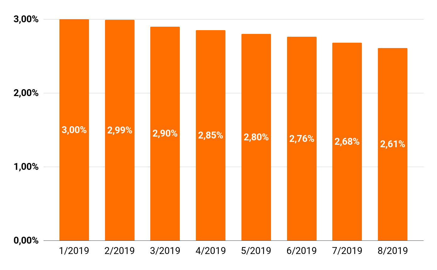 Úrokové sazby hypoték leden 2019 - srpen 2019