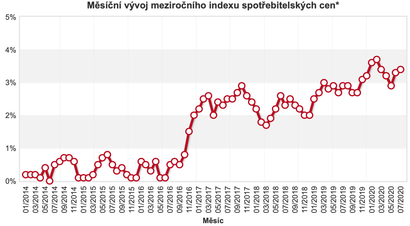 Měsíční vývoj meziročního indexu 
spotřebitelských cen