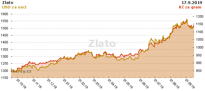 Kurz zlato