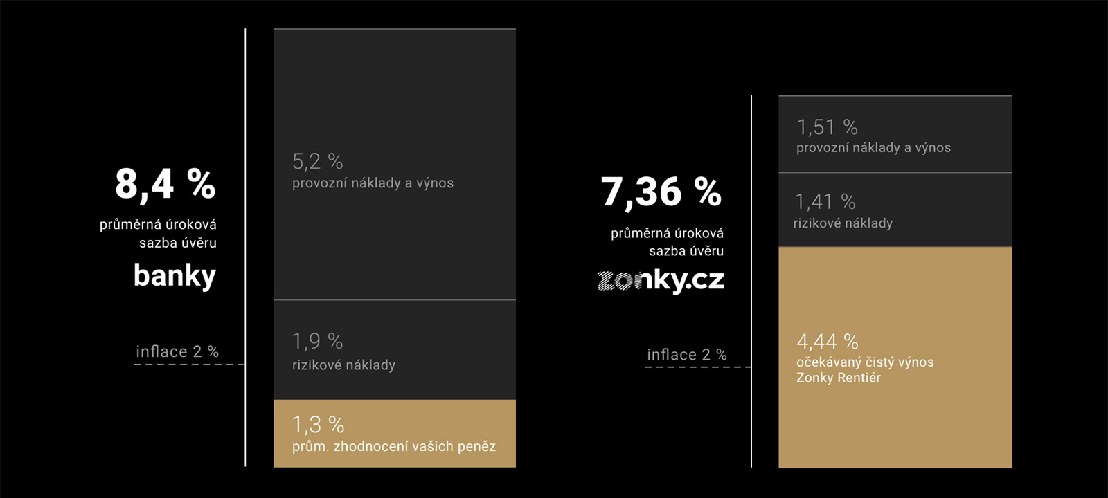 Vážený průměr nabídek 5 největších českých bank, aktuální portfolio Zonky a cílovaná inflace ČNB